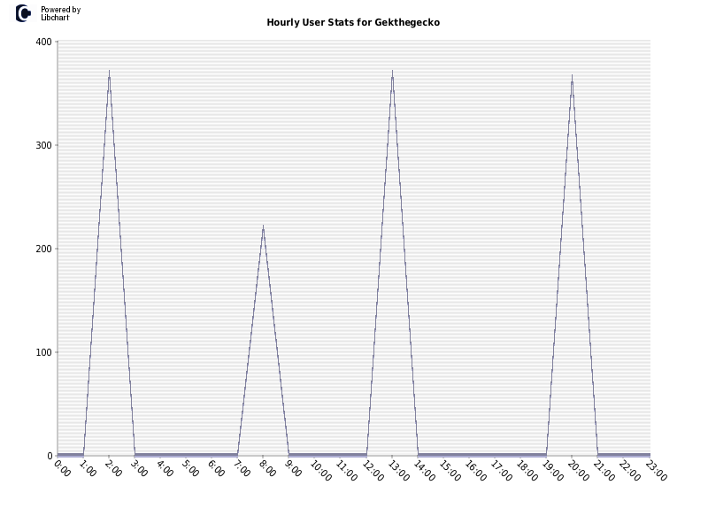 Hourly User Stats for Gekthegecko